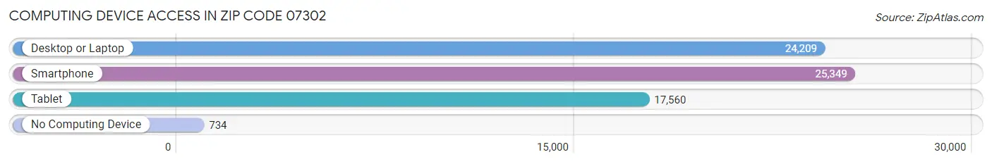 Computing Device Access in Zip Code 07302