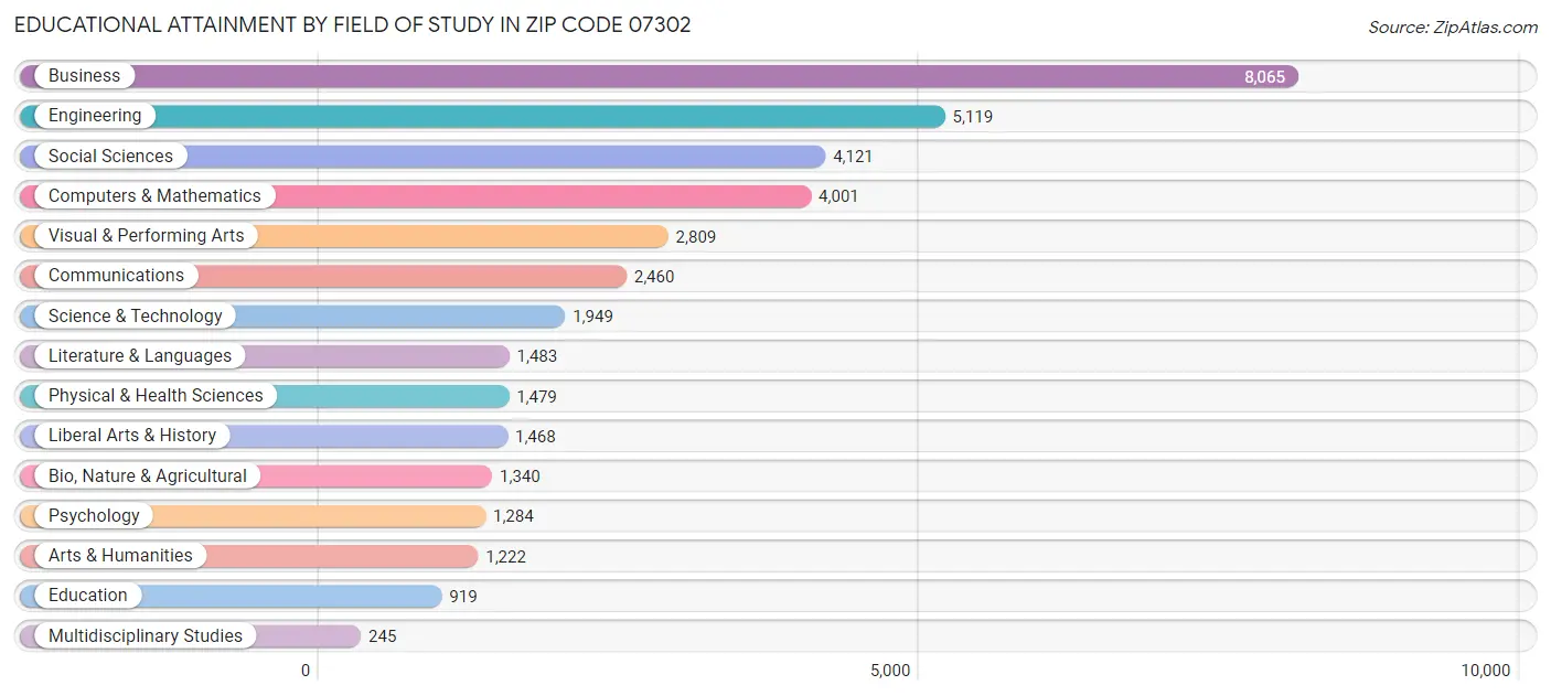 Educational Attainment by Field of Study in Zip Code 07302