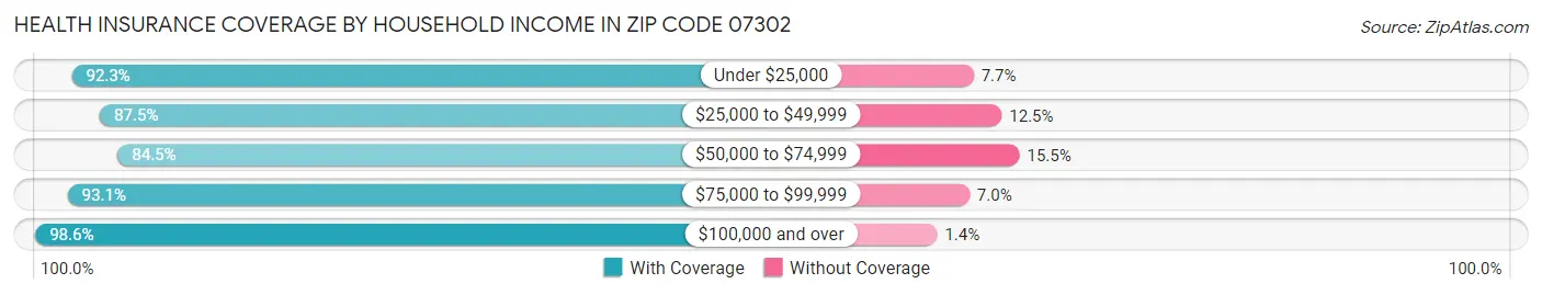 Health Insurance Coverage by Household Income in Zip Code 07302