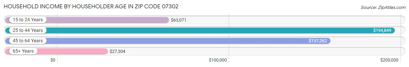 Household Income by Householder Age in Zip Code 07302