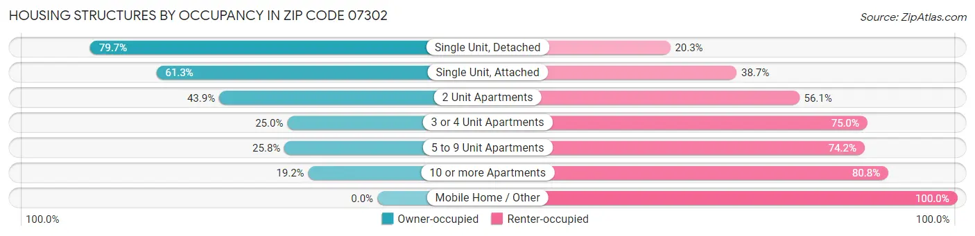 Housing Structures by Occupancy in Zip Code 07302