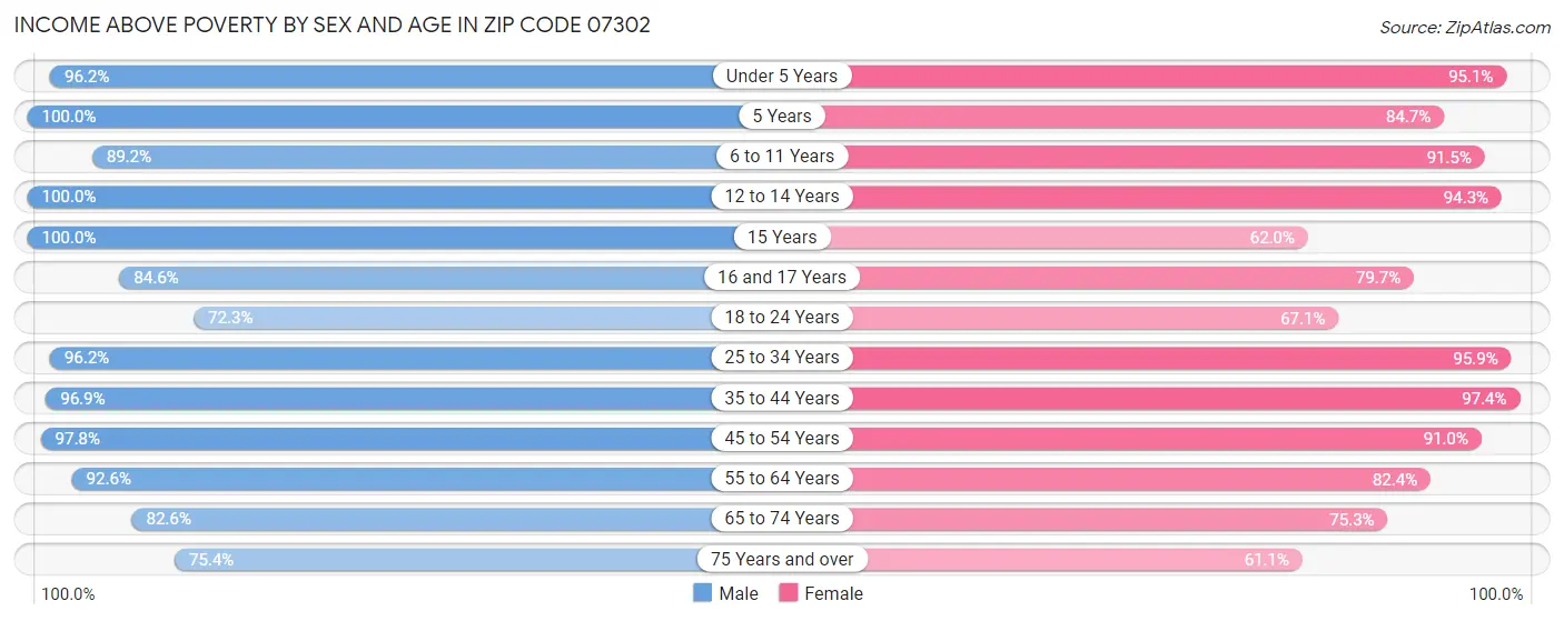 Income Above Poverty by Sex and Age in Zip Code 07302