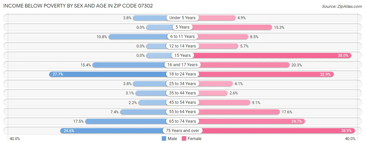 Income Below Poverty by Sex and Age in Zip Code 07302