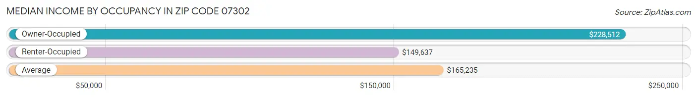 Median Income by Occupancy in Zip Code 07302