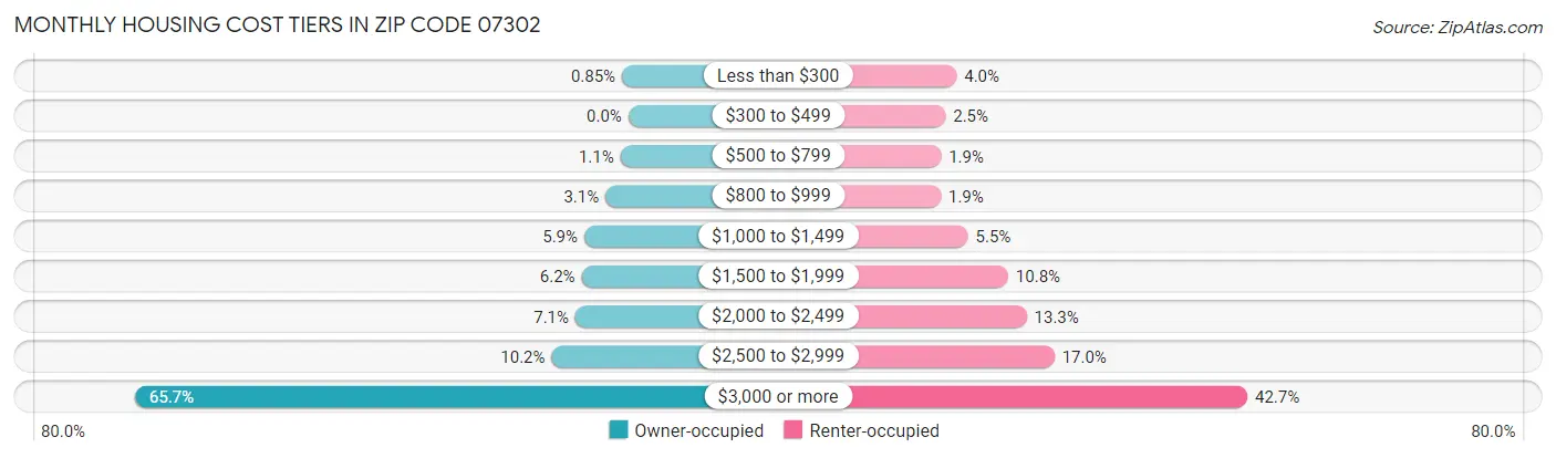 Monthly Housing Cost Tiers in Zip Code 07302