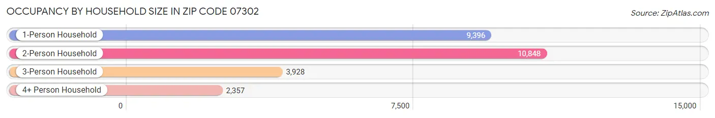 Occupancy by Household Size in Zip Code 07302