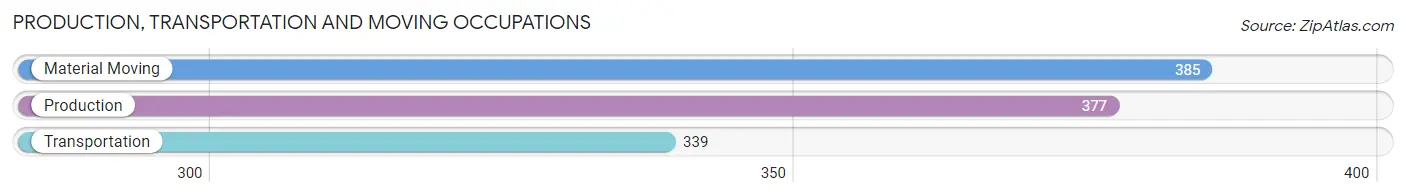 Production, Transportation and Moving Occupations in Zip Code 07302