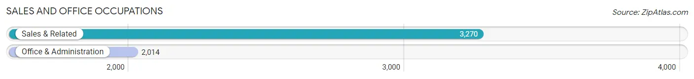 Sales and Office Occupations in Zip Code 07302