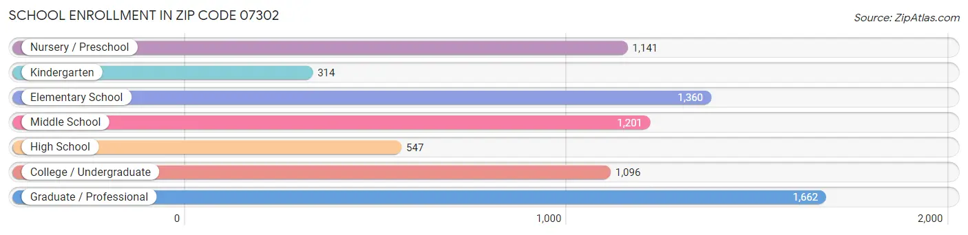 School Enrollment in Zip Code 07302