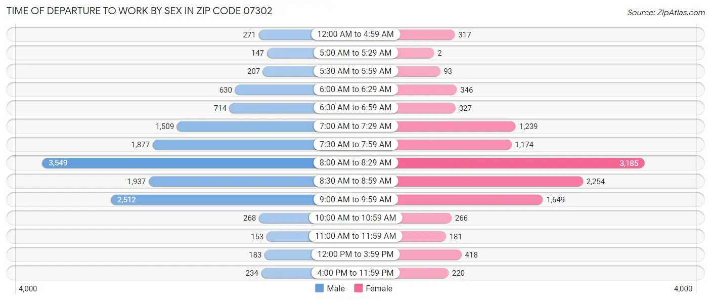 Time of Departure to Work by Sex in Zip Code 07302