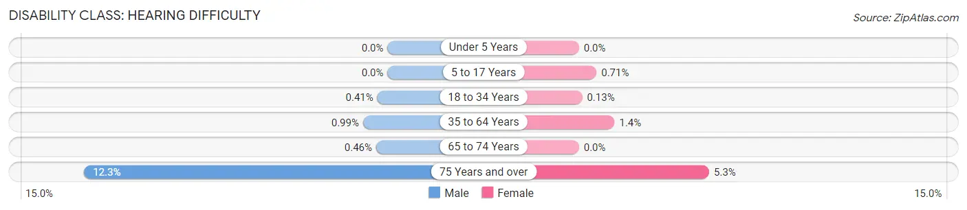 Disability in Zip Code 07304: <span>Hearing Difficulty</span>