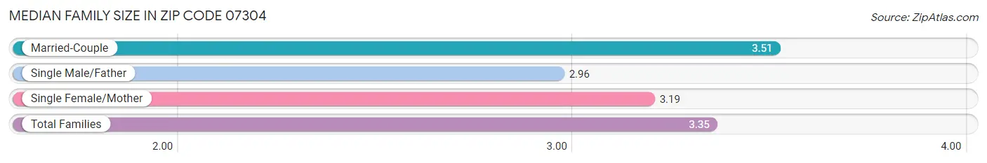 Median Family Size in Zip Code 07304