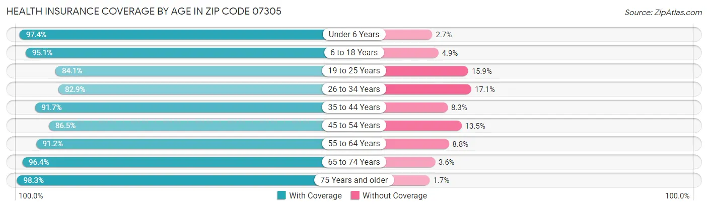 Health Insurance Coverage by Age in Zip Code 07305