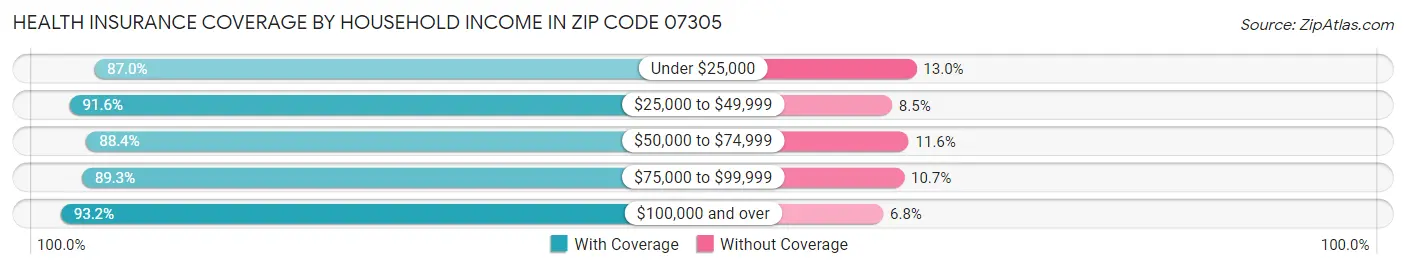 Health Insurance Coverage by Household Income in Zip Code 07305