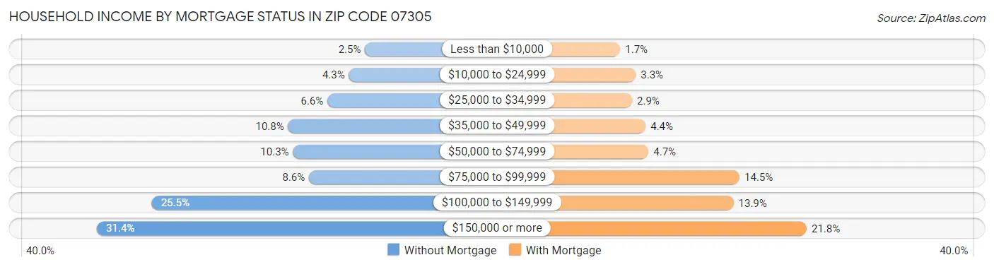Household Income by Mortgage Status in Zip Code 07305