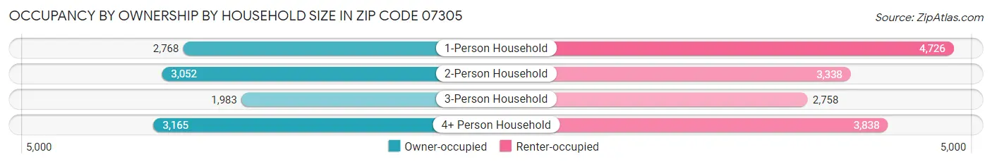 Occupancy by Ownership by Household Size in Zip Code 07305