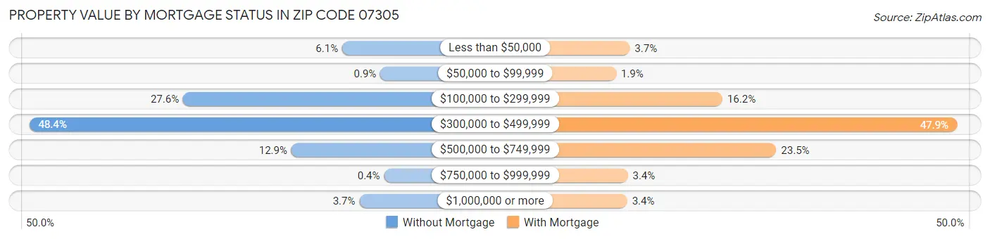 Property Value by Mortgage Status in Zip Code 07305