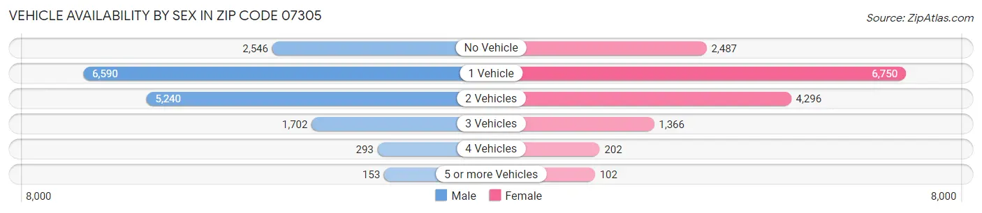 Vehicle Availability by Sex in Zip Code 07305