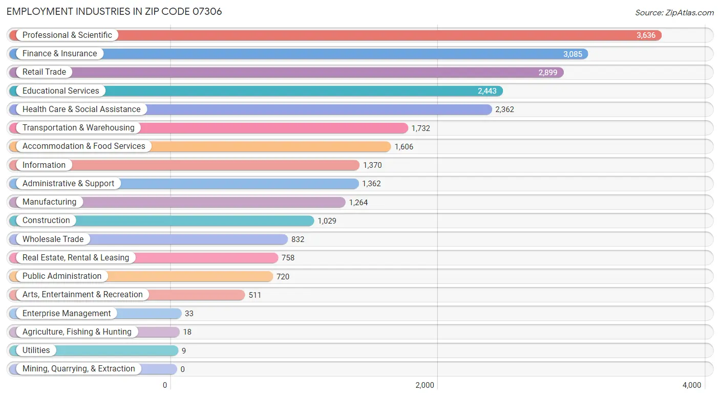 Employment Industries in Zip Code 07306