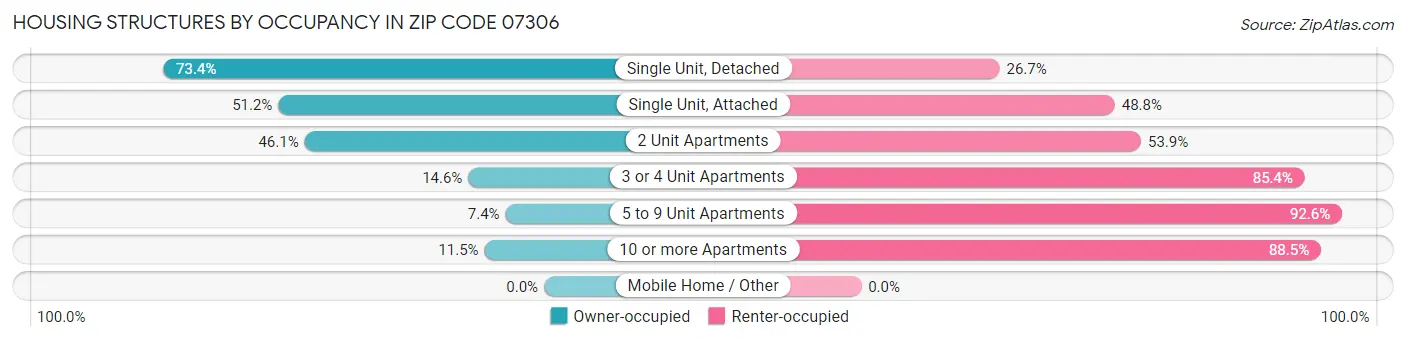 Housing Structures by Occupancy in Zip Code 07306