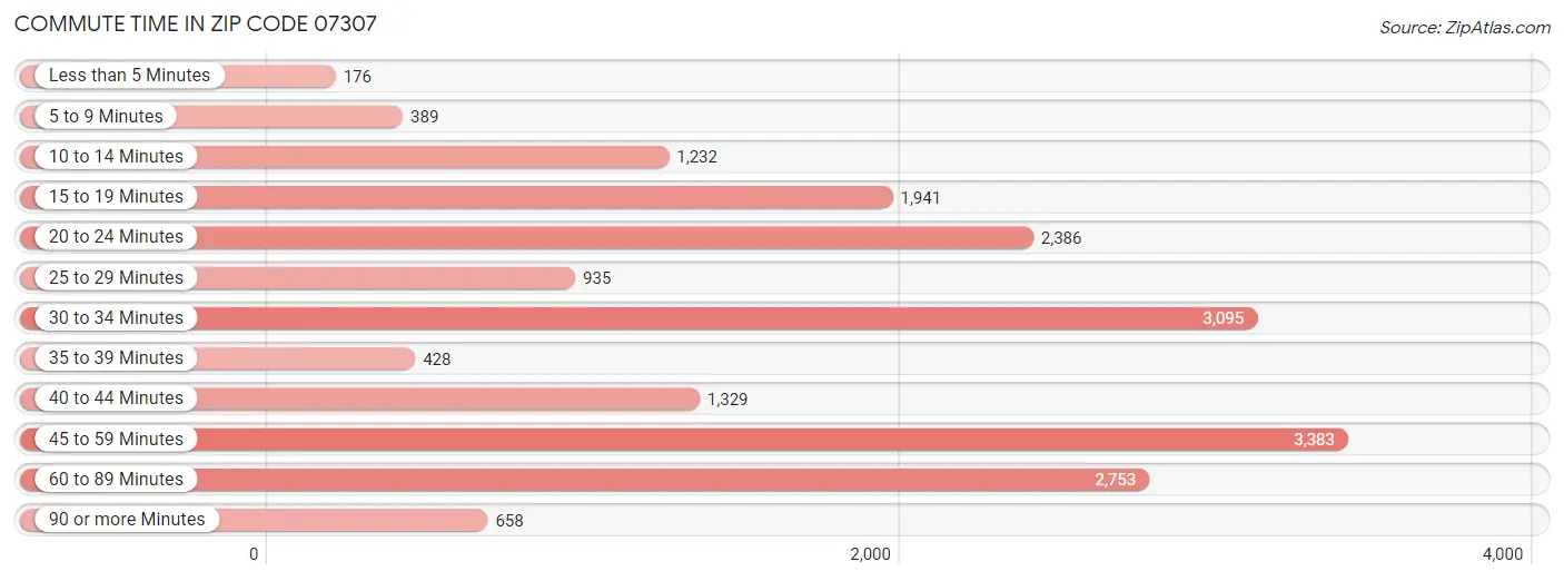 Commute Time in Zip Code 07307