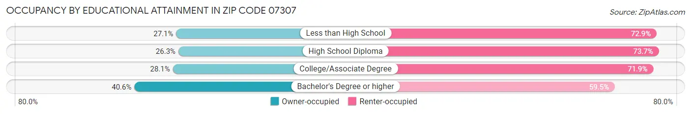 Occupancy by Educational Attainment in Zip Code 07307