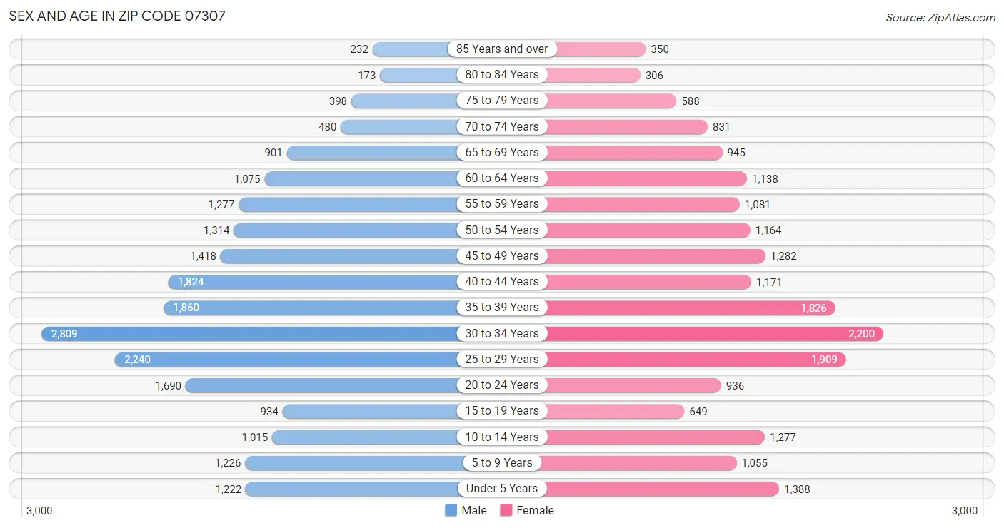 Sex and Age in Zip Code 07307