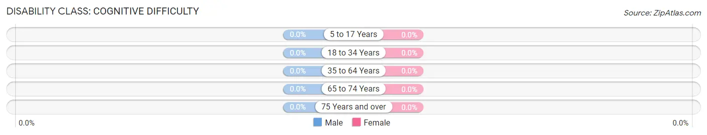 Disability in Zip Code 07311: <span>Cognitive Difficulty</span>