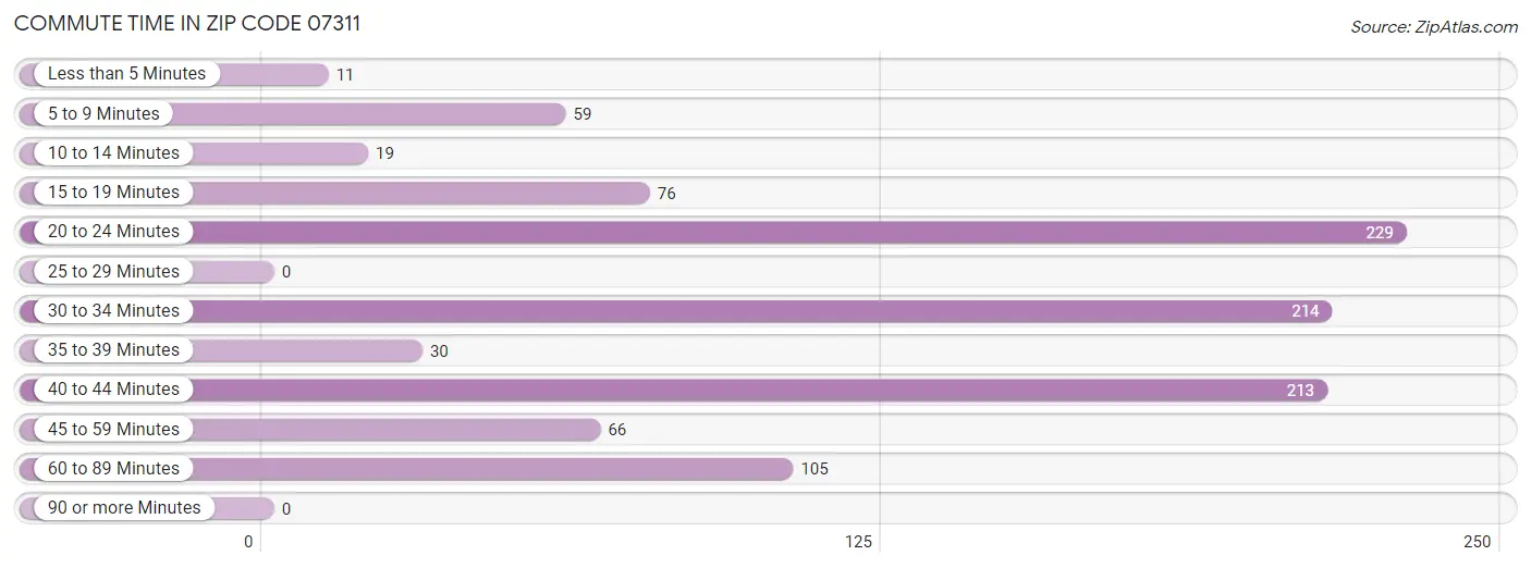 Commute Time in Zip Code 07311