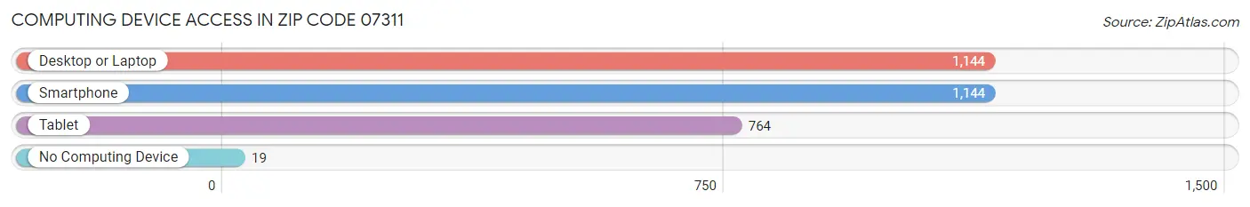 Computing Device Access in Zip Code 07311