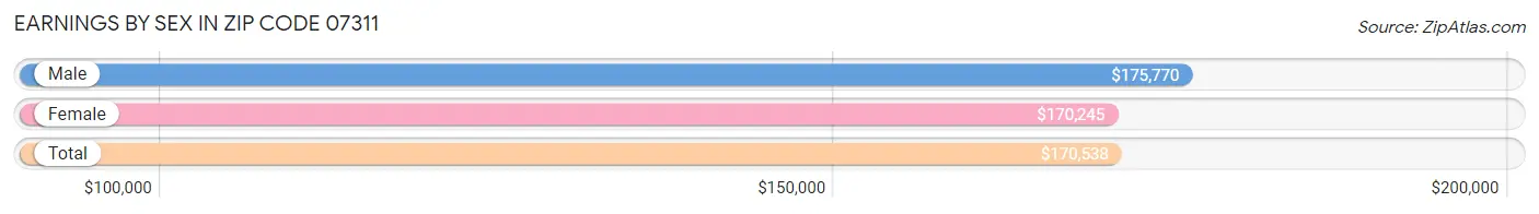 Earnings by Sex in Zip Code 07311