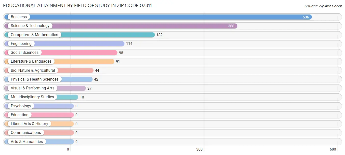 Educational Attainment by Field of Study in Zip Code 07311