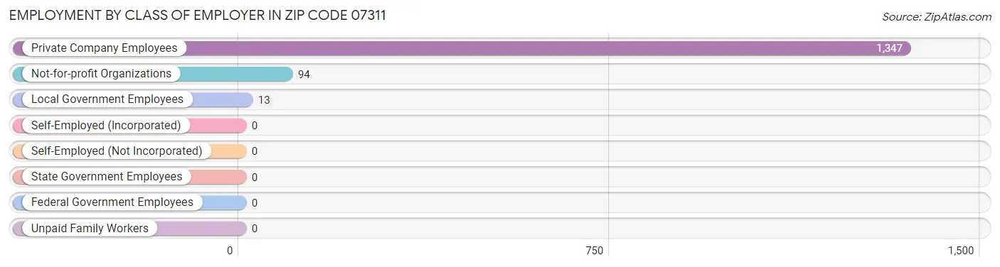 Employment by Class of Employer in Zip Code 07311