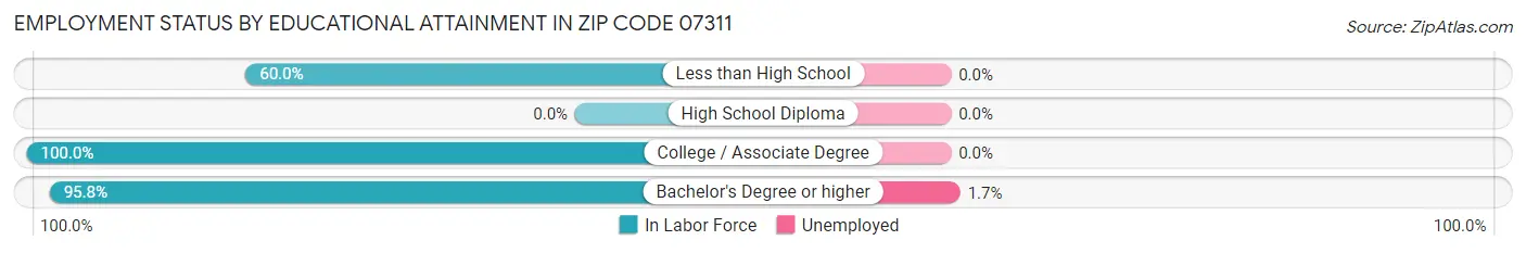 Employment Status by Educational Attainment in Zip Code 07311