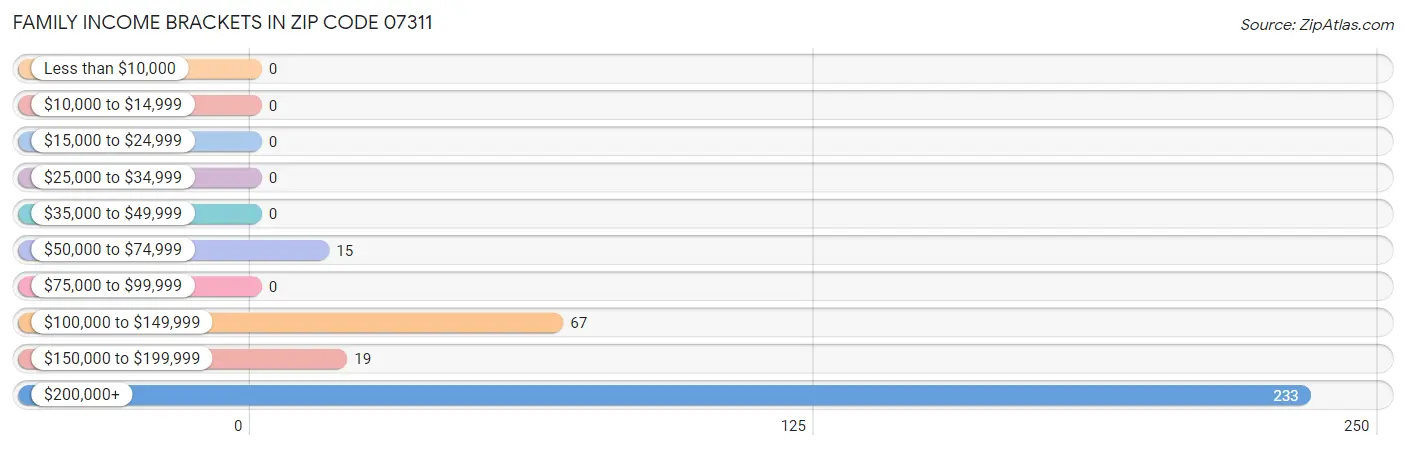 Family Income Brackets in Zip Code 07311