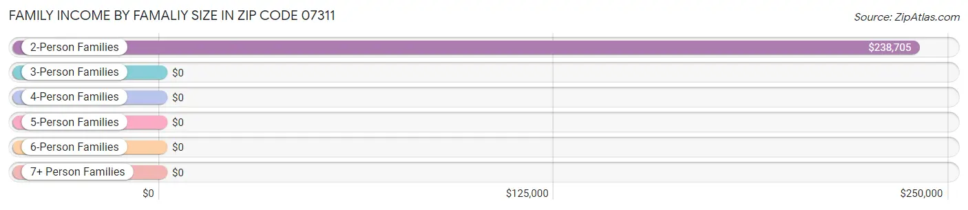 Family Income by Famaliy Size in Zip Code 07311