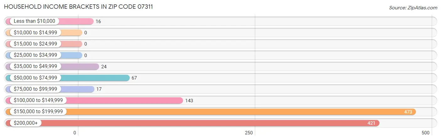 Household Income Brackets in Zip Code 07311