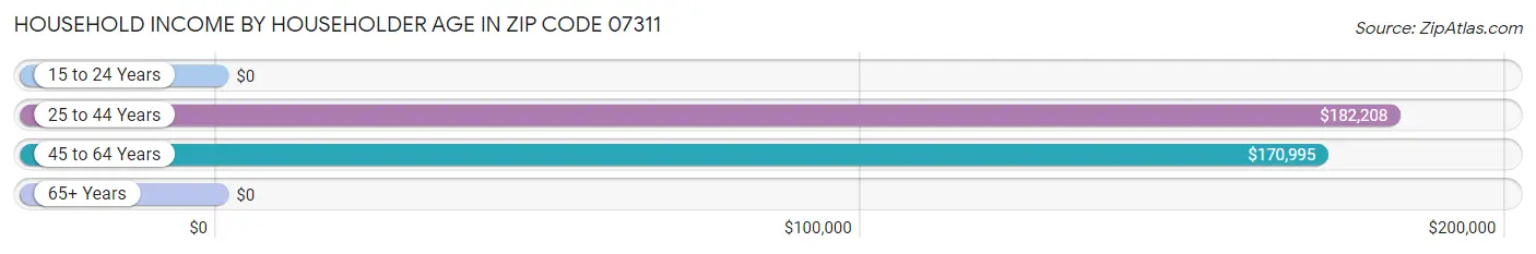 Household Income by Householder Age in Zip Code 07311