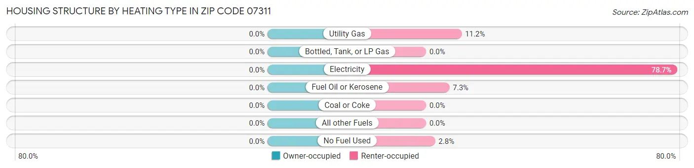 Housing Structure by Heating Type in Zip Code 07311