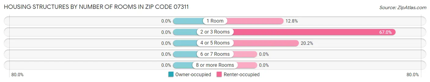 Housing Structures by Number of Rooms in Zip Code 07311