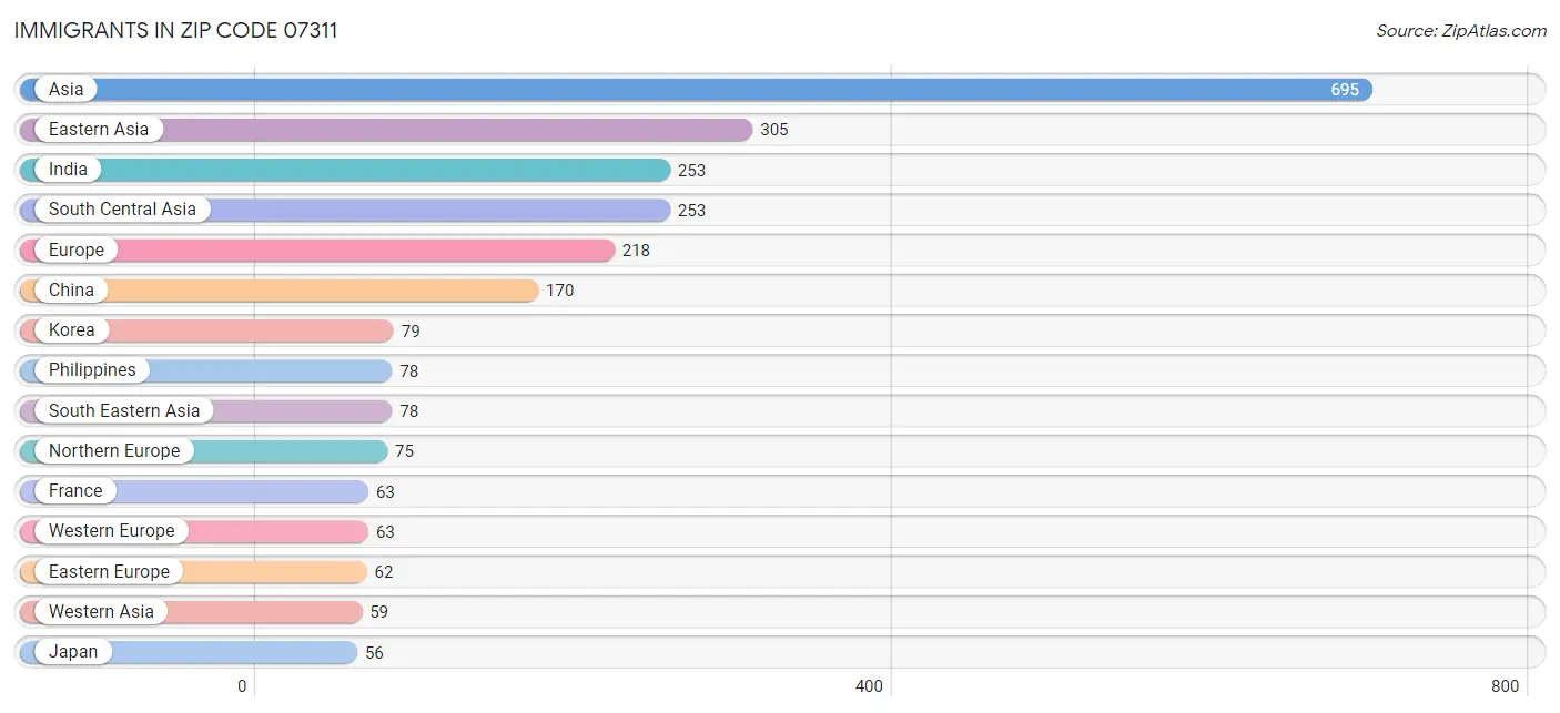 Immigrants in Zip Code 07311