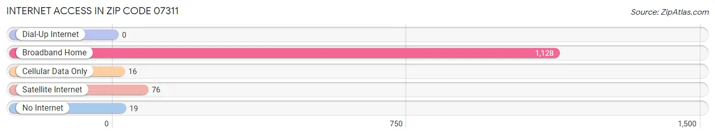 Internet Access in Zip Code 07311