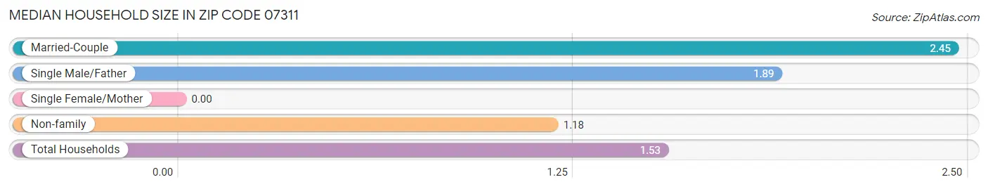 Median Household Size in Zip Code 07311