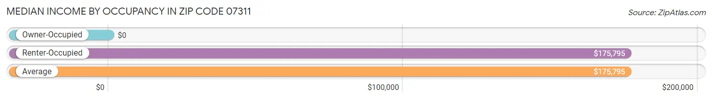 Median Income by Occupancy in Zip Code 07311