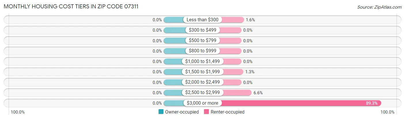 Monthly Housing Cost Tiers in Zip Code 07311