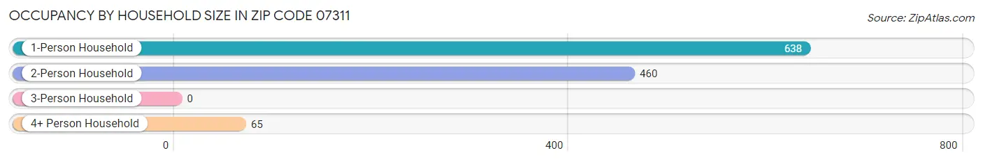 Occupancy by Household Size in Zip Code 07311