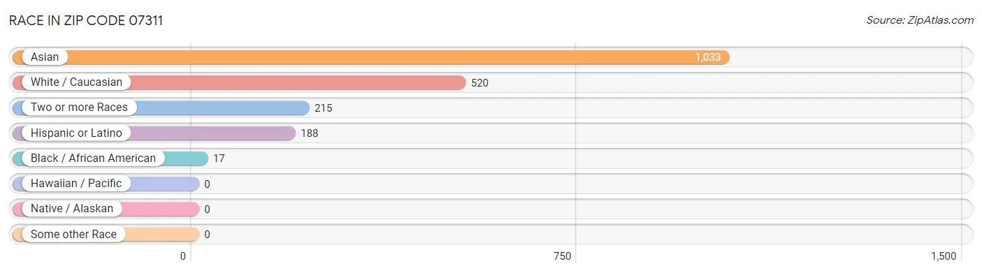 Race in Zip Code 07311