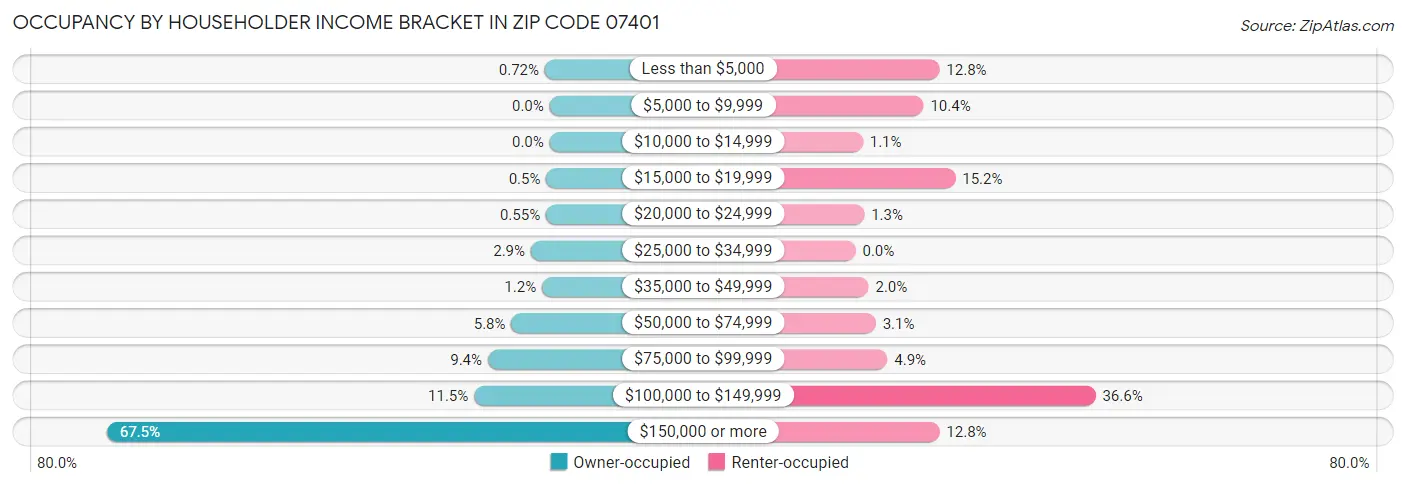 Occupancy by Householder Income Bracket in Zip Code 07401
