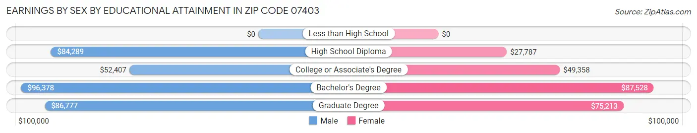 Earnings by Sex by Educational Attainment in Zip Code 07403