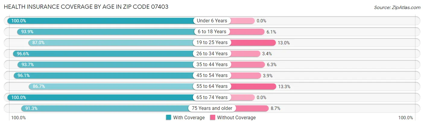 Health Insurance Coverage by Age in Zip Code 07403
